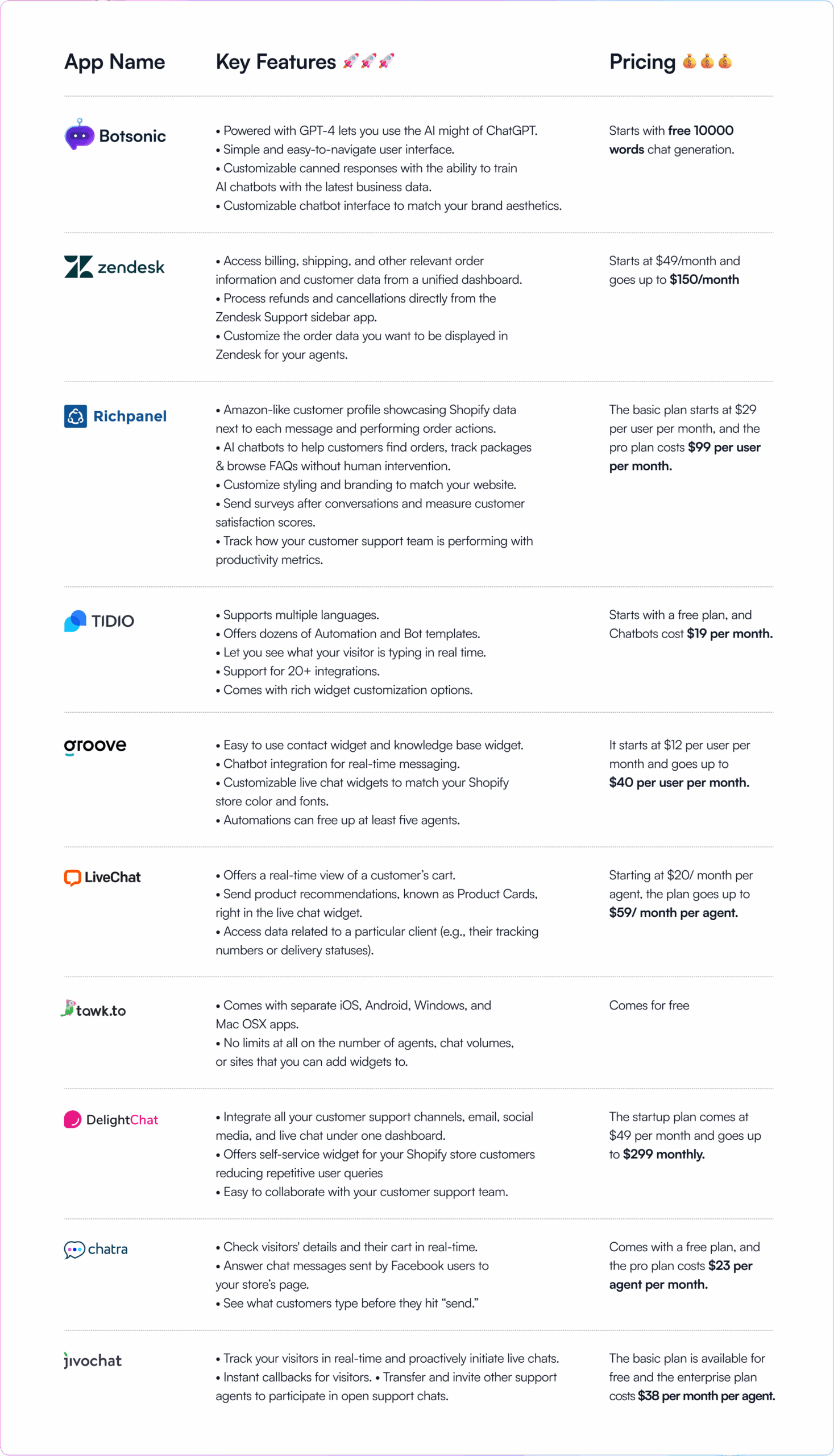 Comparison table - Best Live Chat apps for Shopify