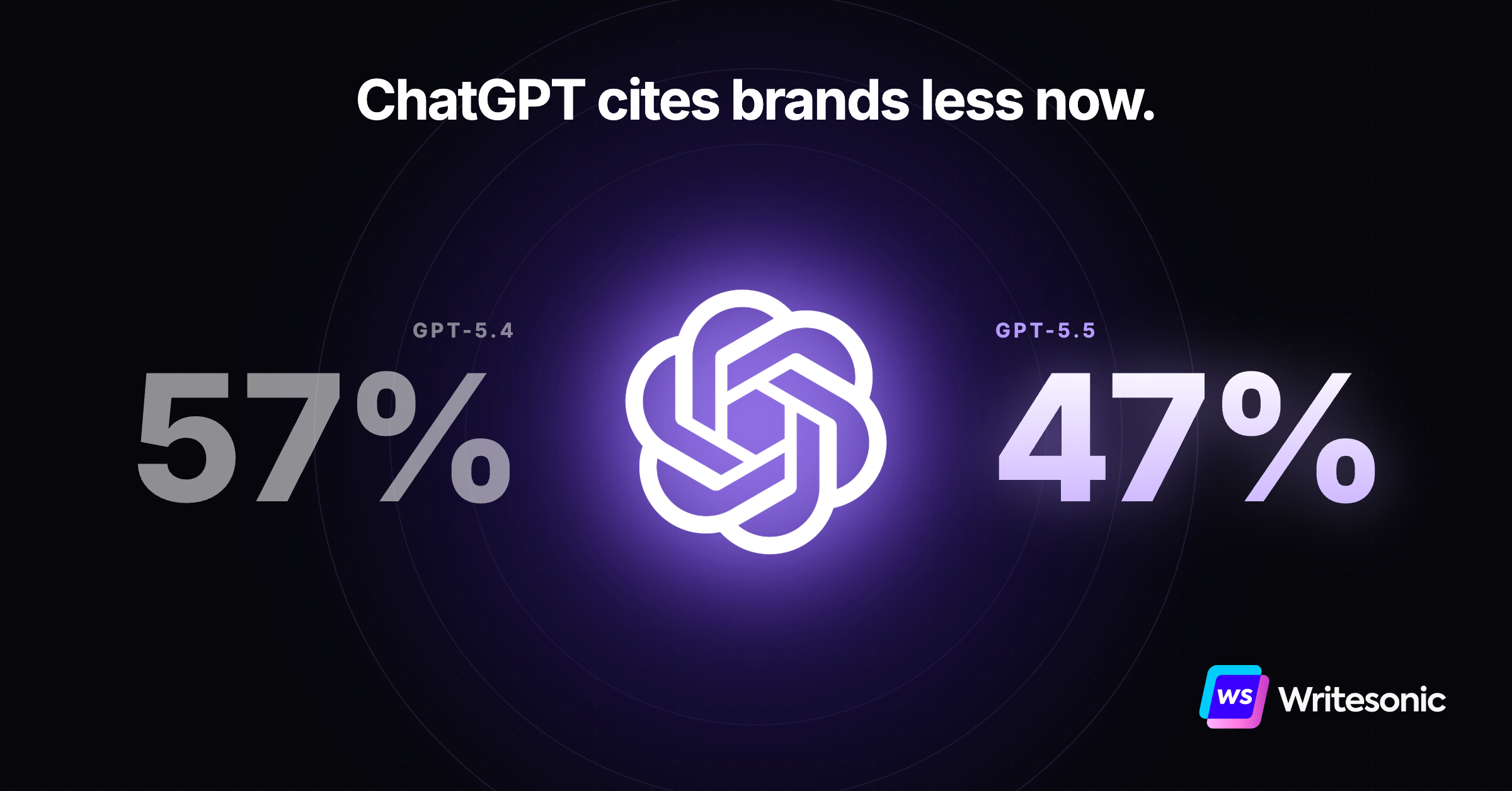 GPT-5.5 Cites Brand Sites 47% of the Time. GPT-5.4 Did 57%. The Citation Data No One’s Talking About.