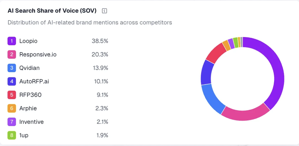 AthenaHQ Share of Voice
