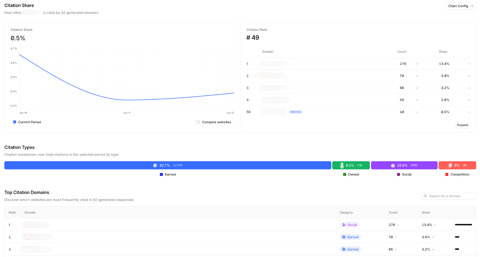 Profound Citation Share Dashboard