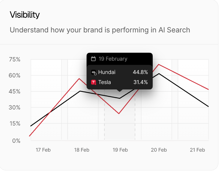 PEEC AI visibility dashboard
