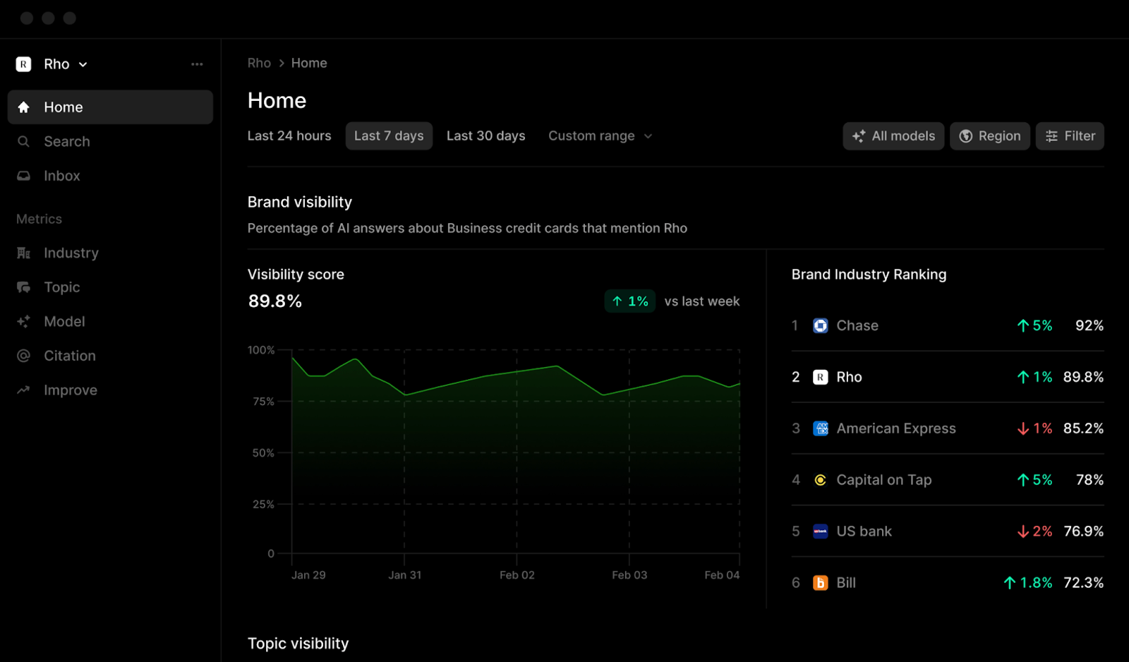 Profound dashboard