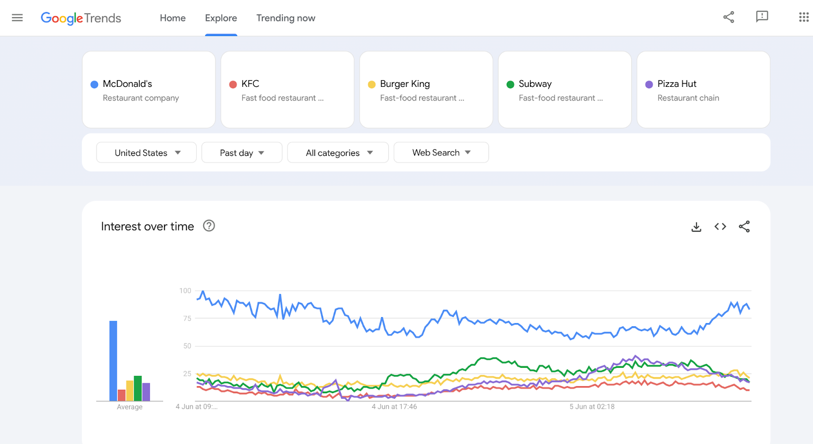 Google trends