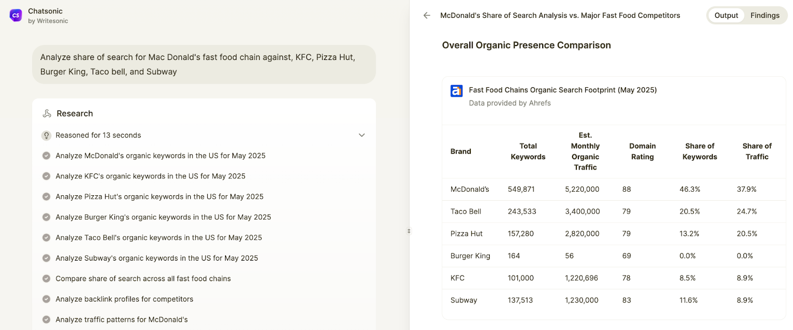 Keyword research using Writesonic