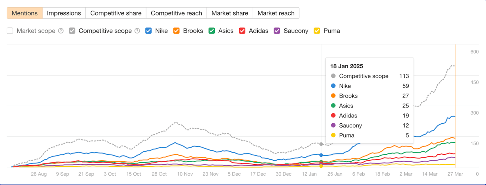 Ahrefs Brand Radar tool