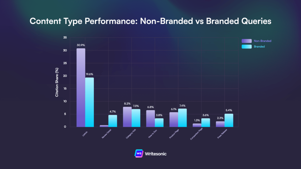 Graph showing content-type performance in non-branded vs branded queries