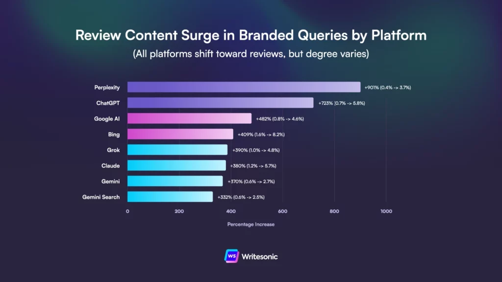 Graph showing the surge in review content in branded queries in AI answers on branded prompts