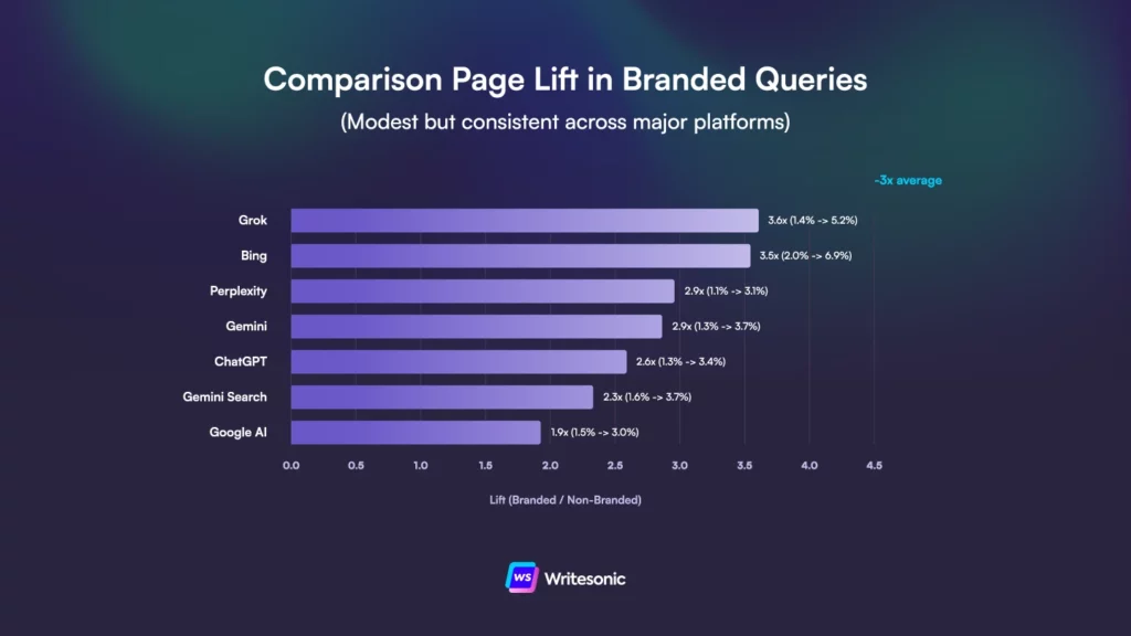 Graph showing comparison type content increase by AI platform in branded queries/prompts