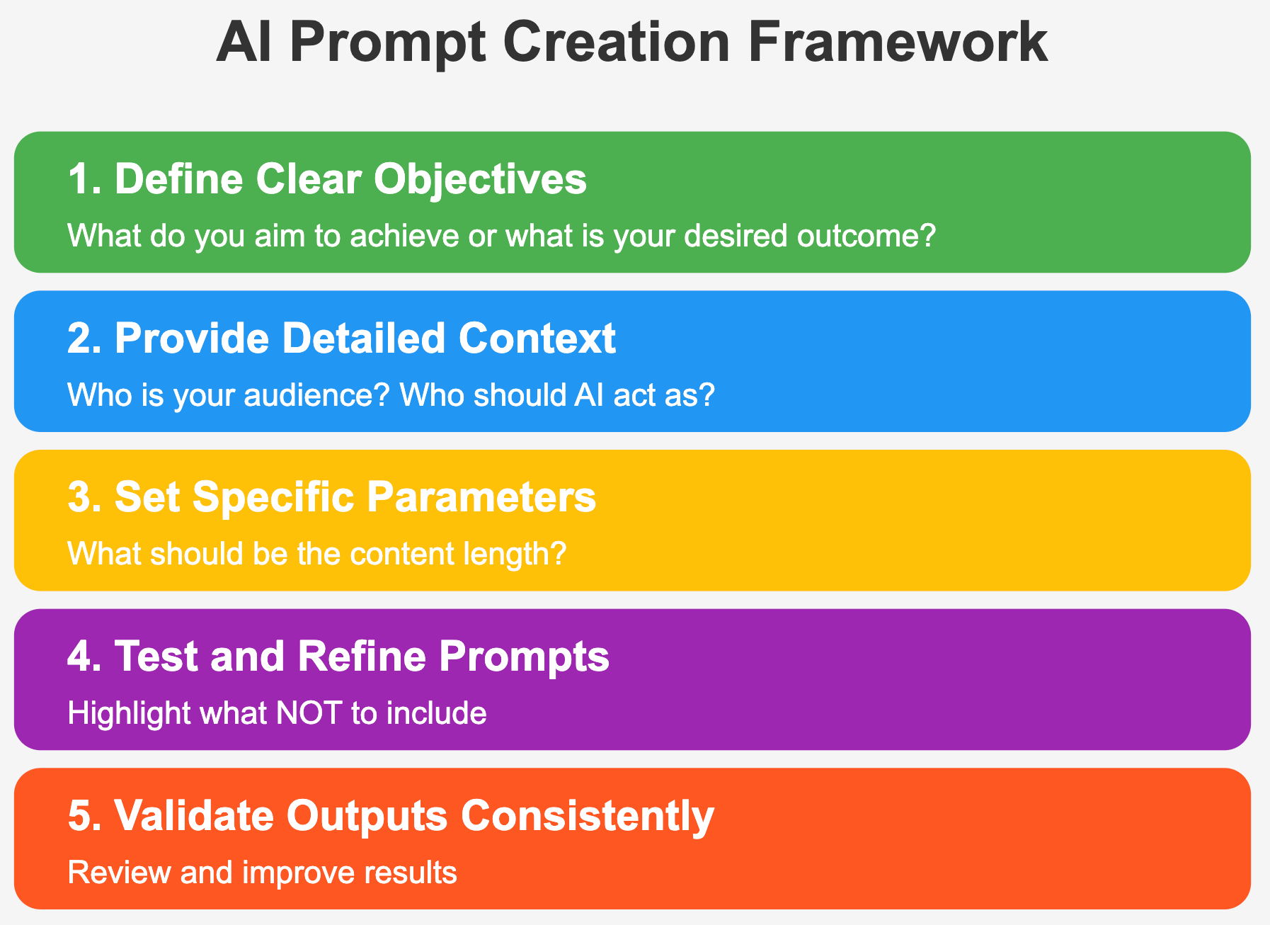 AI prompt creation framework for high-quality AI generated content.