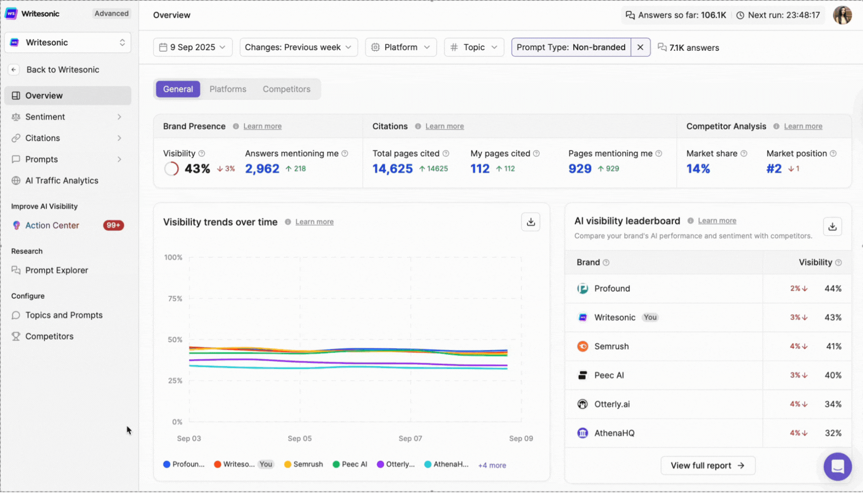 Identify High-Impact Opportunities using Writesonic - Winning AI Mentions