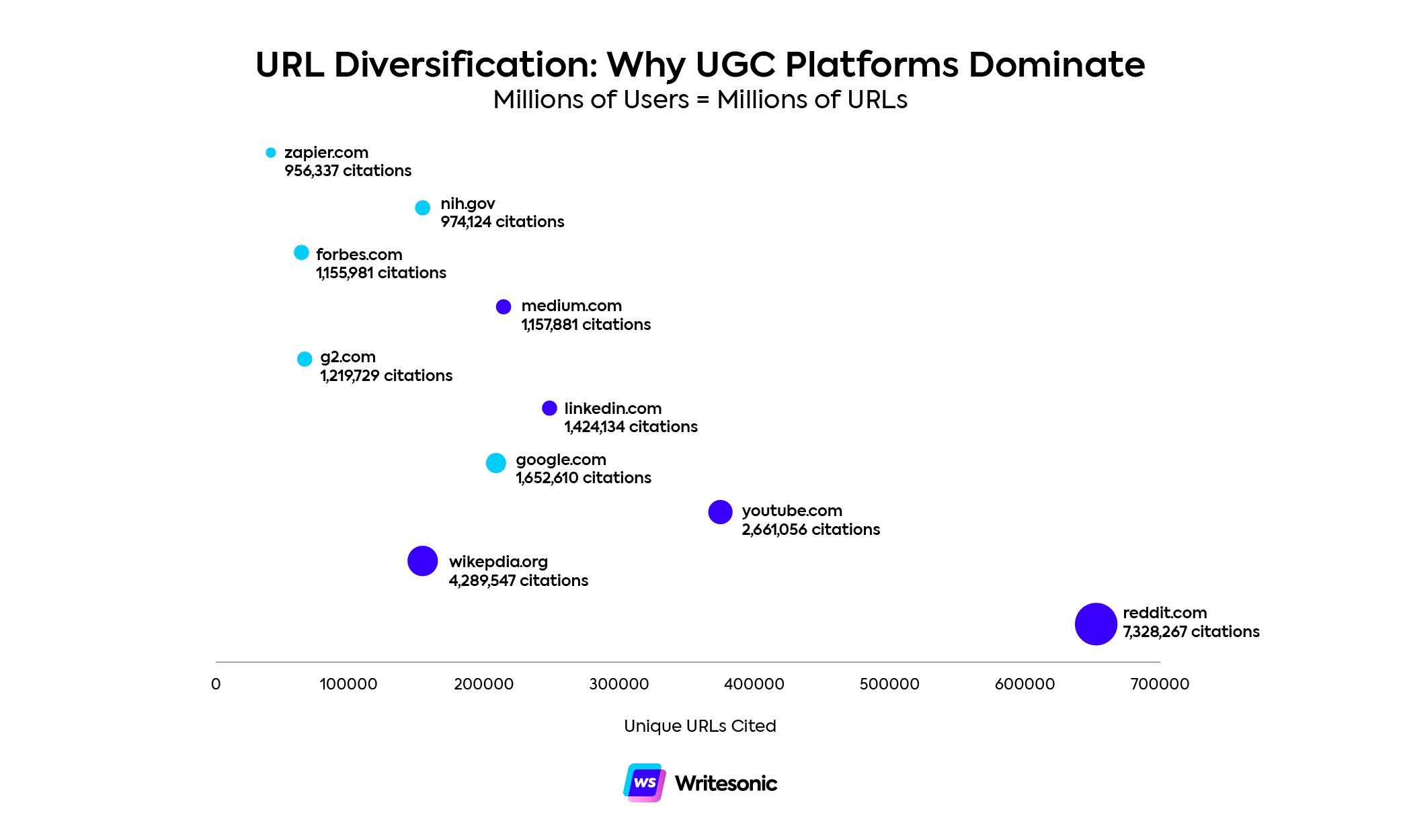 URL citation across LLMs scatterplot
