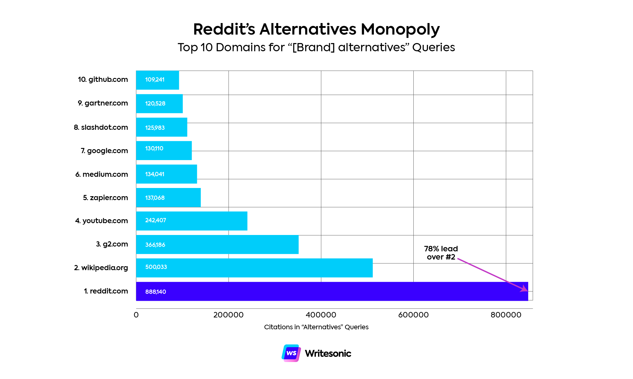 Reddit monopolizes alternatives query citations in LLM search