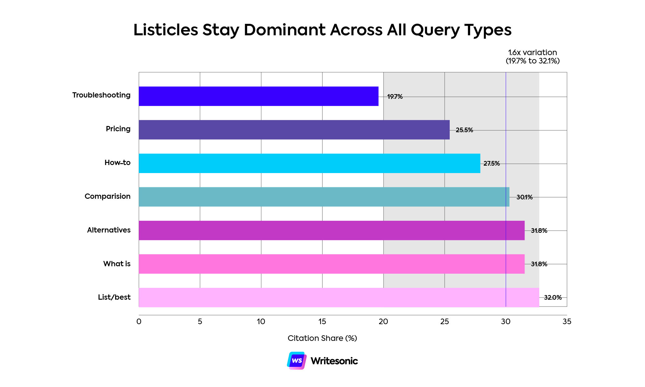 Listicles stay dominant across Ai citations regardless of frame type