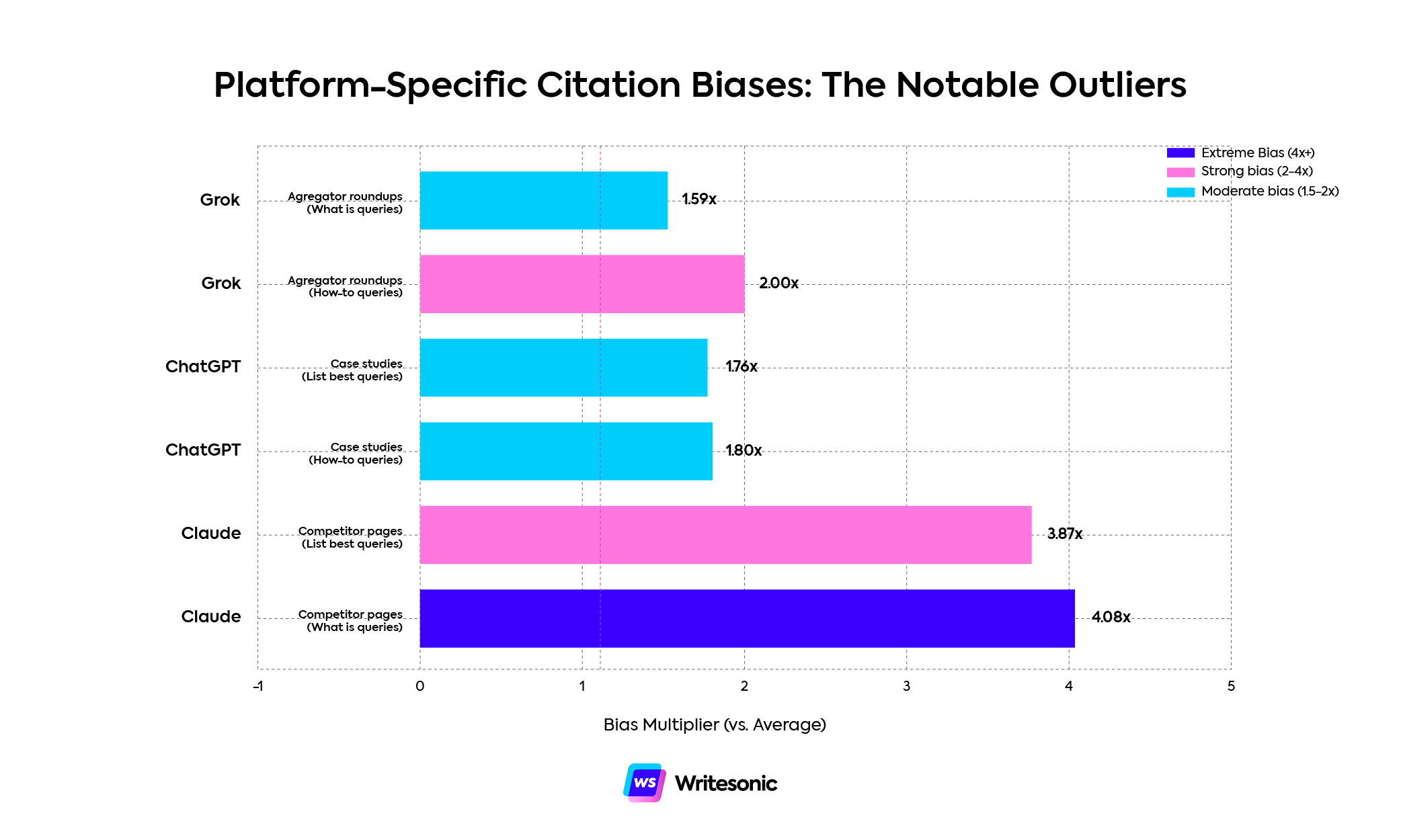 Platform-specific citation biases