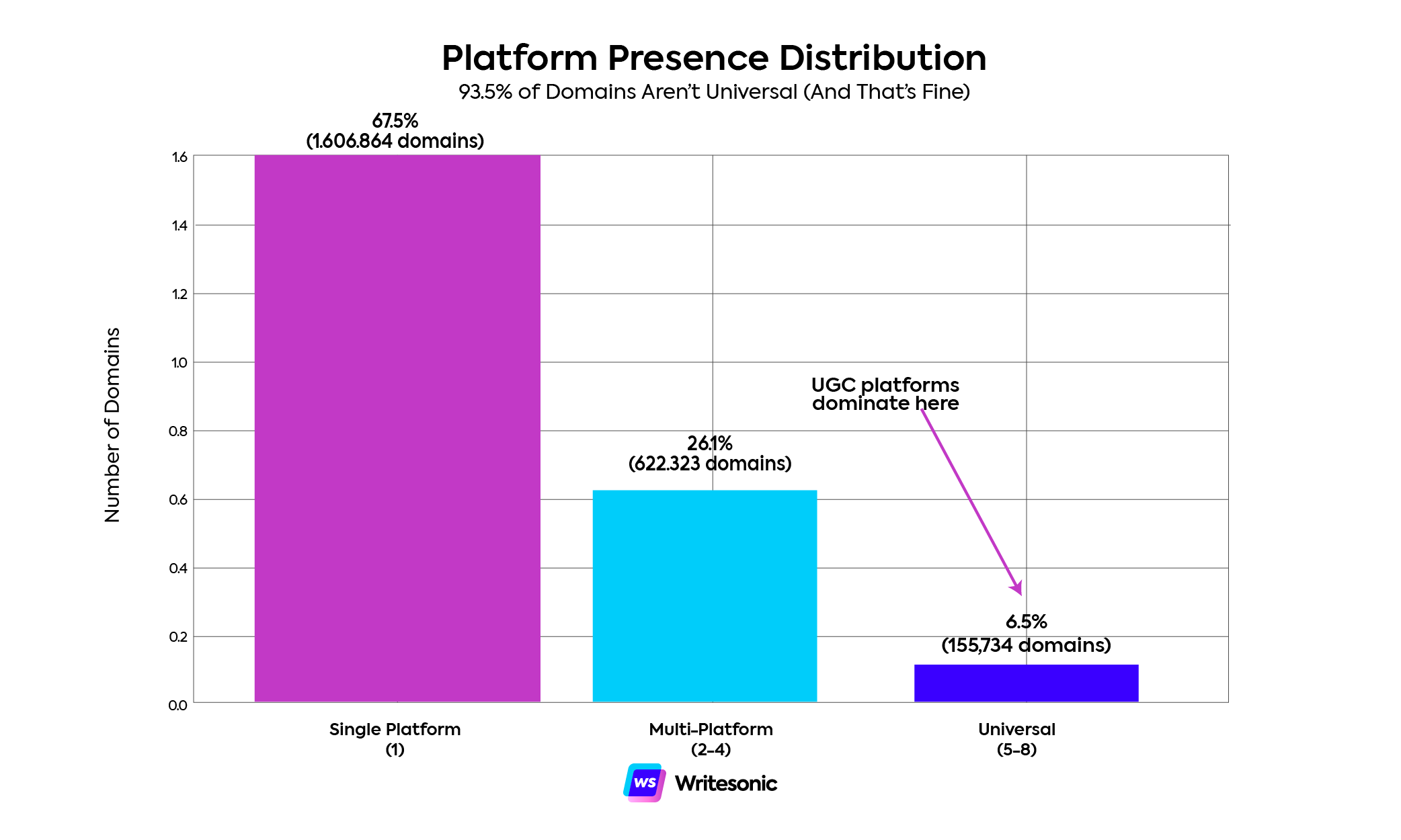 2.4 Million Domains Study: UGC Platforms Own AI Citations 
