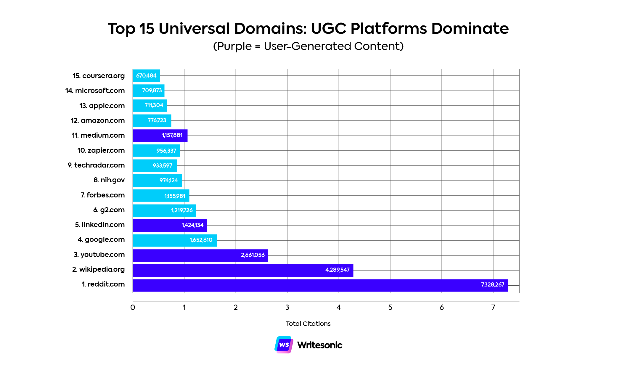 Universal domains in LLM citations