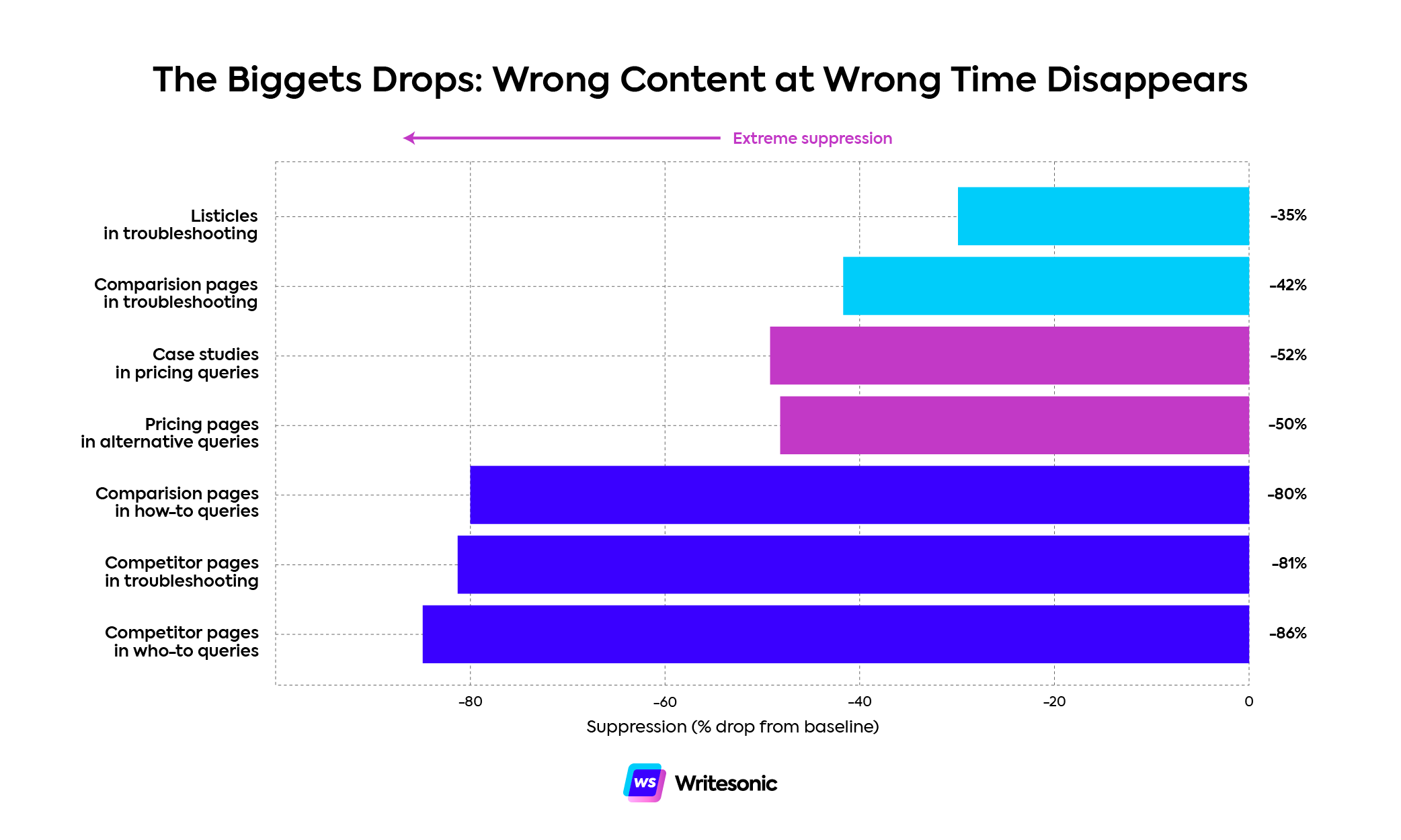 Platform-specific suppressions in query types