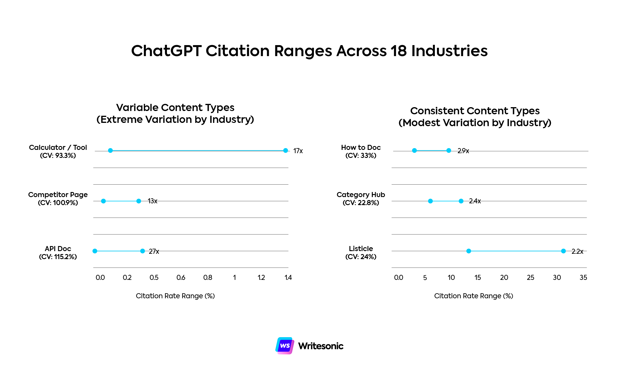 ChatGPT Citation Ranges Across 18 Industries