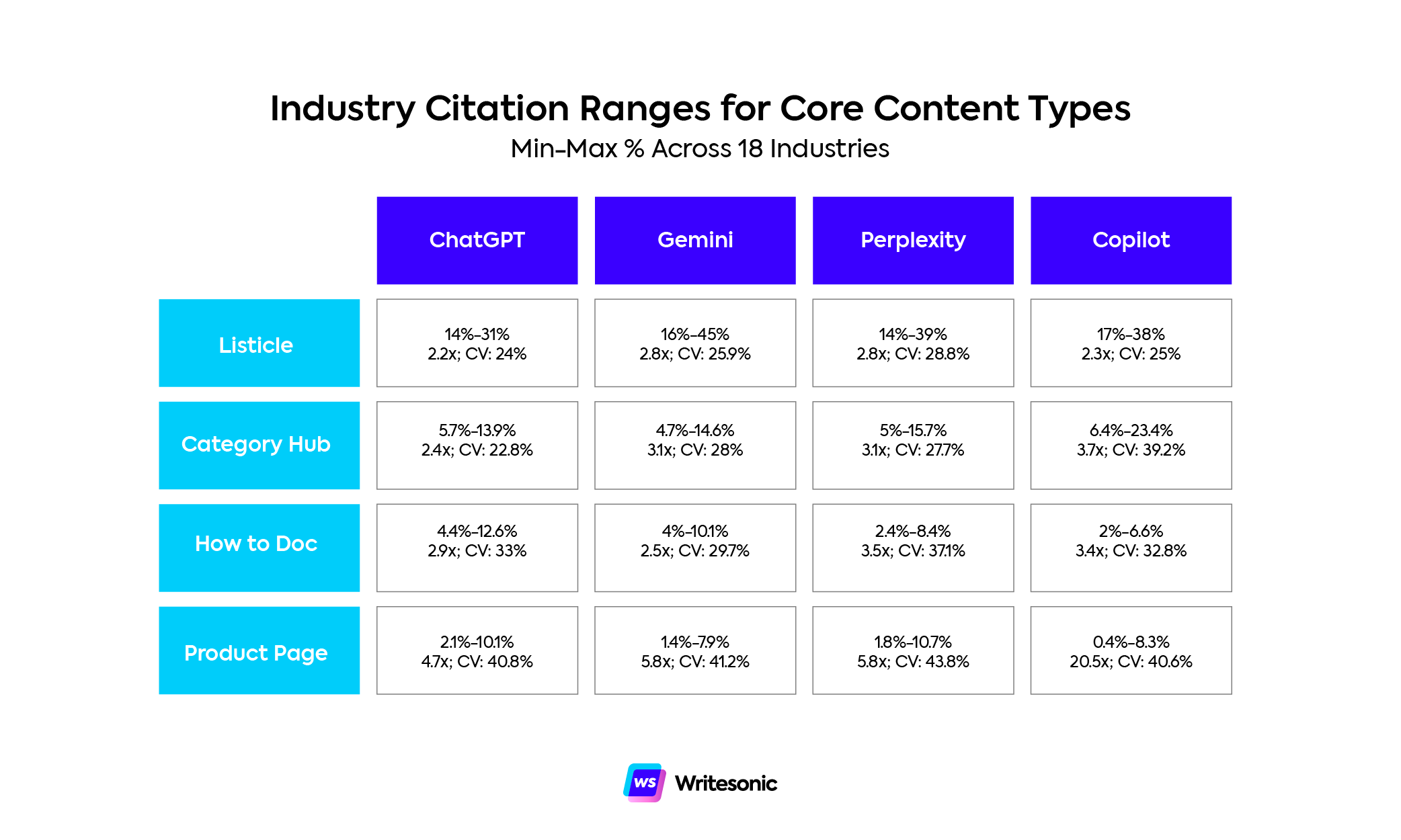 Industry Citation Ranges for Core Content Types