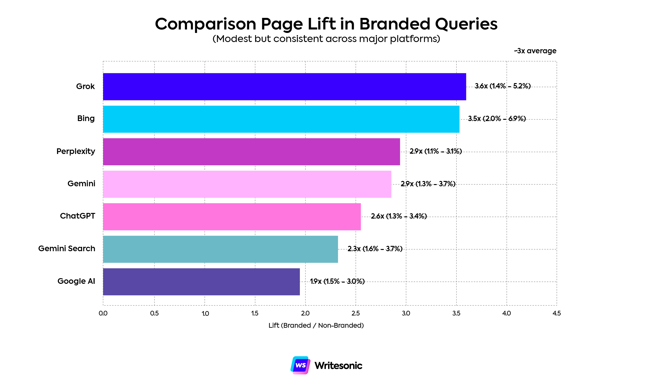 Graph showing comparison type content increase by AI platform in branded queries/prompts