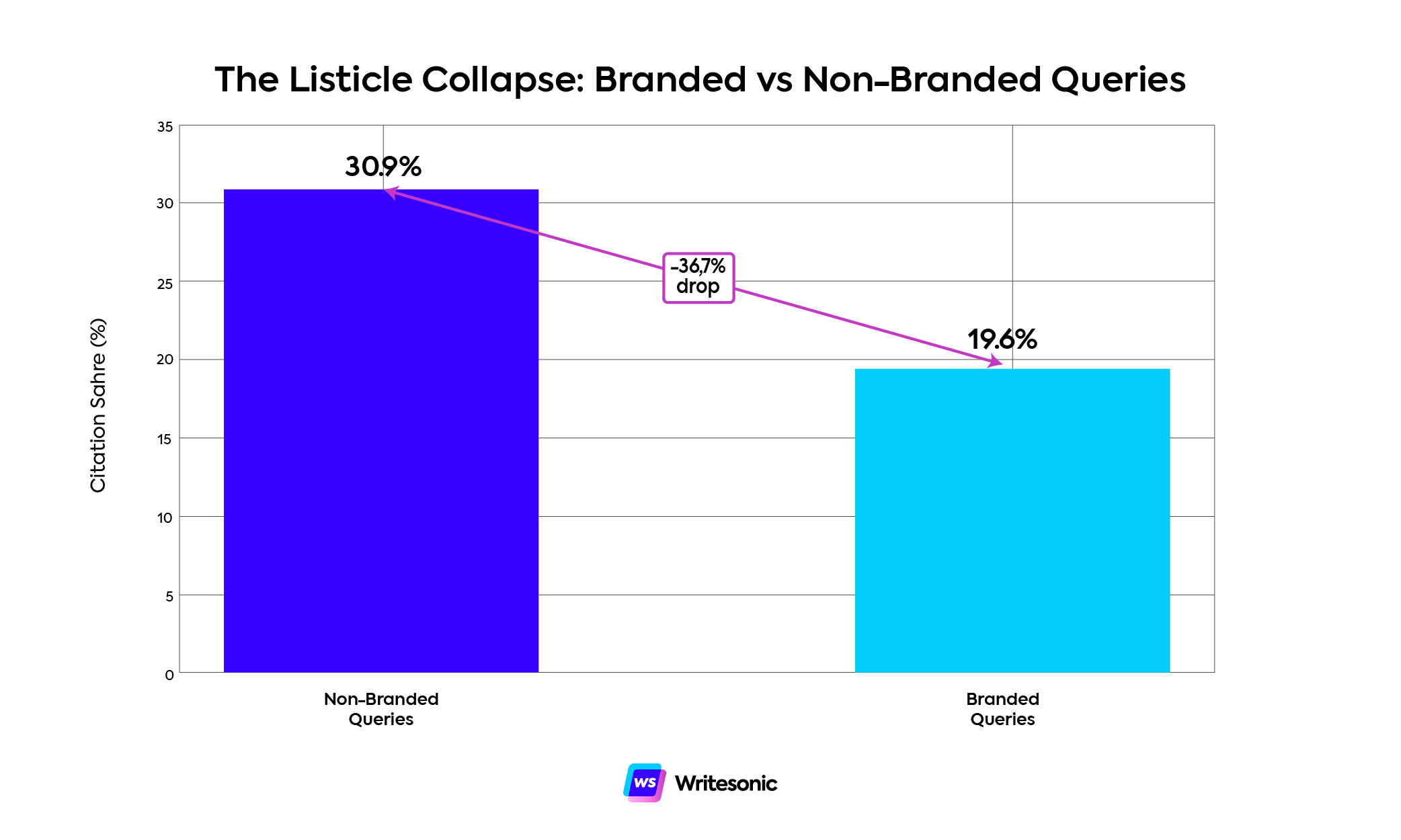 Graph showing the collapse of listicle content share in AI responses from non-branded to branded prompts