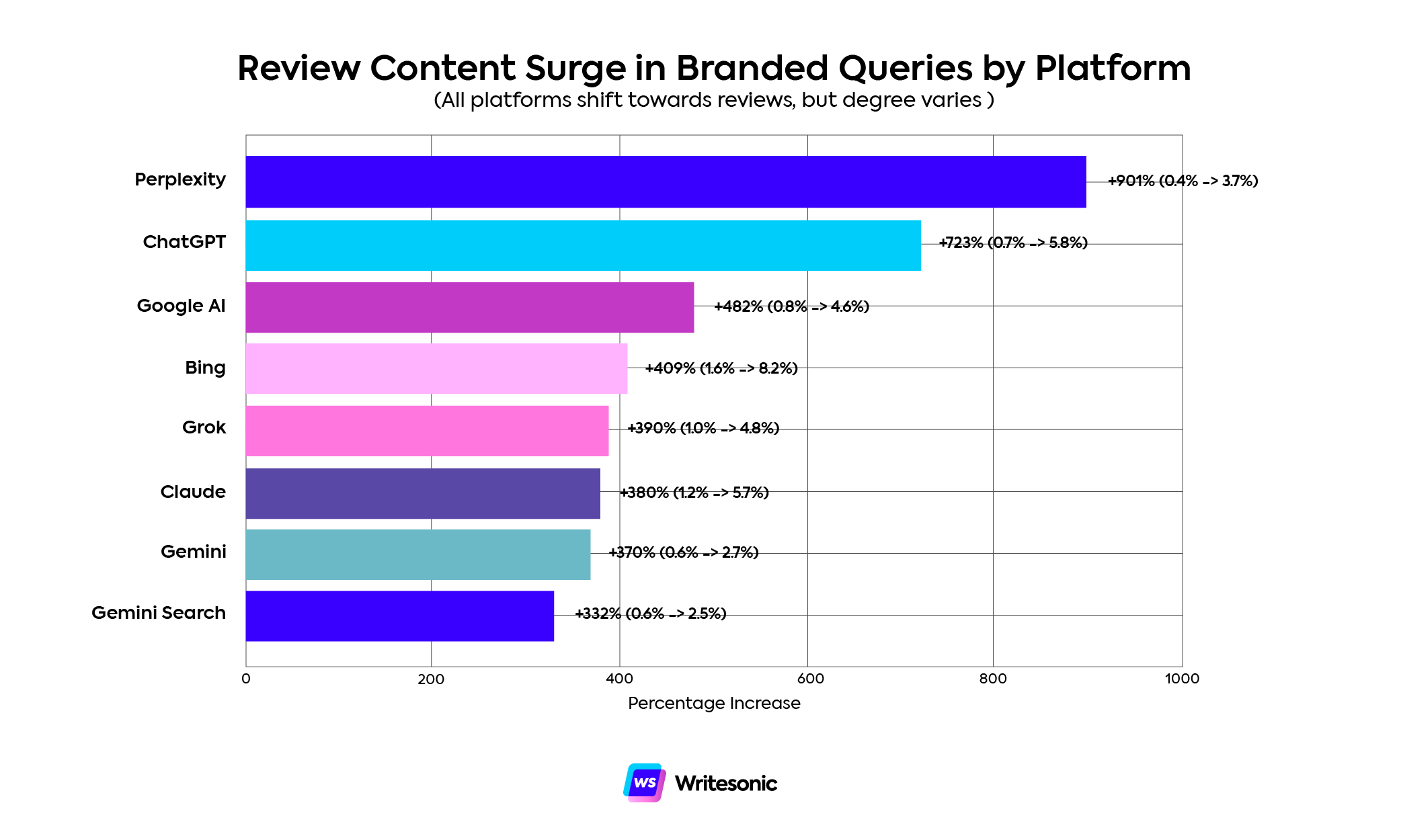 Graph showing the surge in review content in branded queries in AI answers on branded prompts