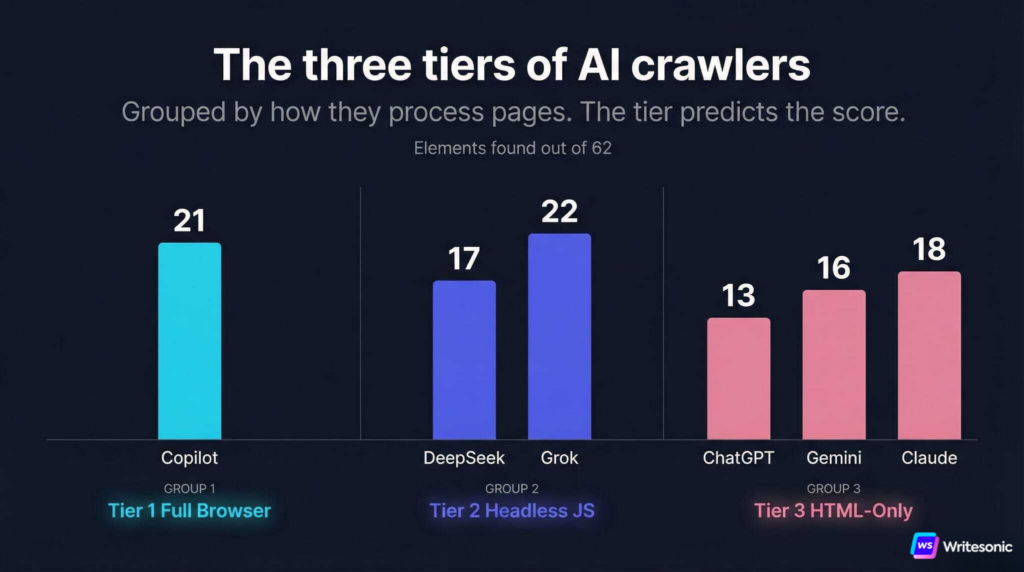 Three tiers of AI crawler capability: Tier 1 full browser rendering by Copilot with 21 out of 62, Tier 2 headless JS browsers DeepSeek with 17 and Grok with 22 out of 62, Tier 3 HTML-only parsers ChatGPT with 13, Gemini with 16, and Claude with 18 out of 62