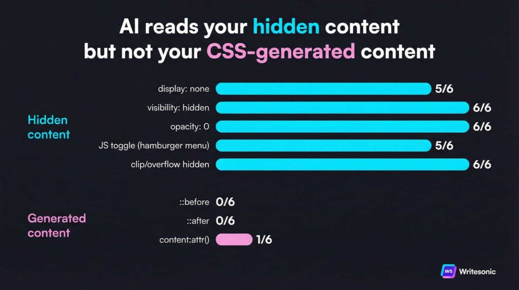 AI Crawler Study: What 60+ Tests Across 6 LLMs Reveal - Writesonic Blog