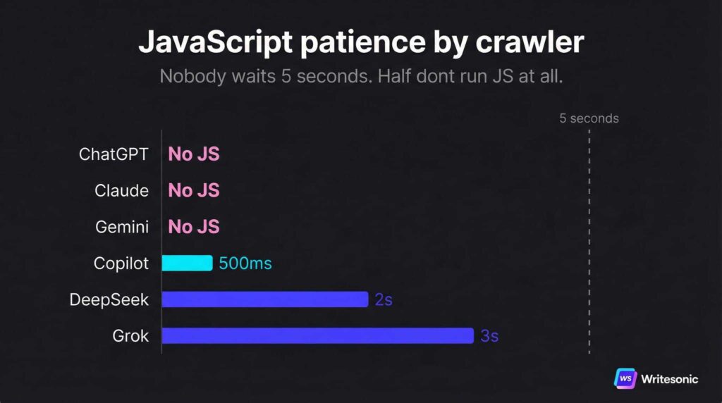 JavaScript patience window for AI crawlers: ChatGPT Claude and Gemini run no JS, Copilot waits 500ms, DeepSeek 2 seconds, Grok 3 seconds, nobody waits 5
