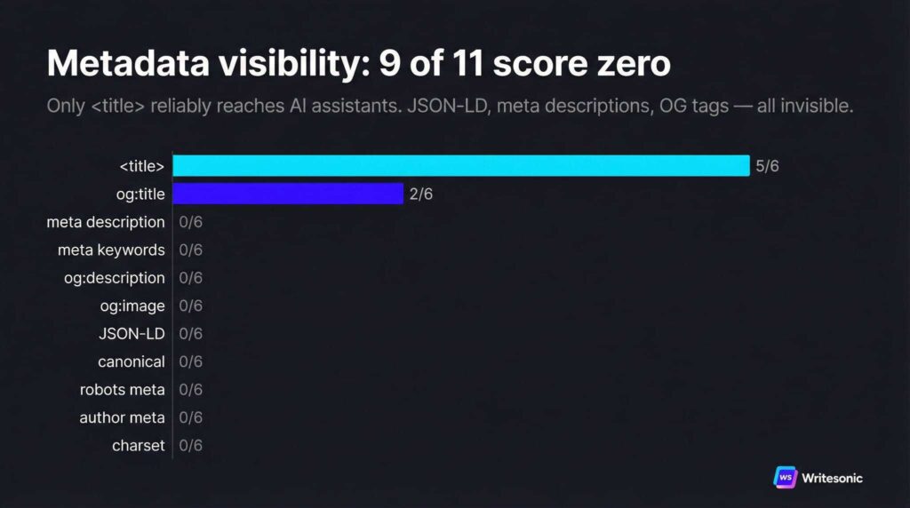 Metadata visibility scores across 6 AI crawlers: 9 of 11 metadata elements score zero, only the title tag reliably survives