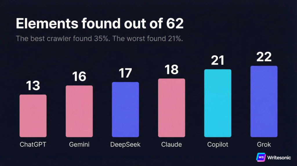 Three tiers of AI crawler capability: Tier 1 full browser rendering by Copilot with 21 out of 62, Tier 2 headless JS browsers DeepSeek with 17 and Grok with 22 out of 62, Tier 3 HTML-only parsers ChatGPT with 13, Gemini with 16, and Claude with 18 out of 62