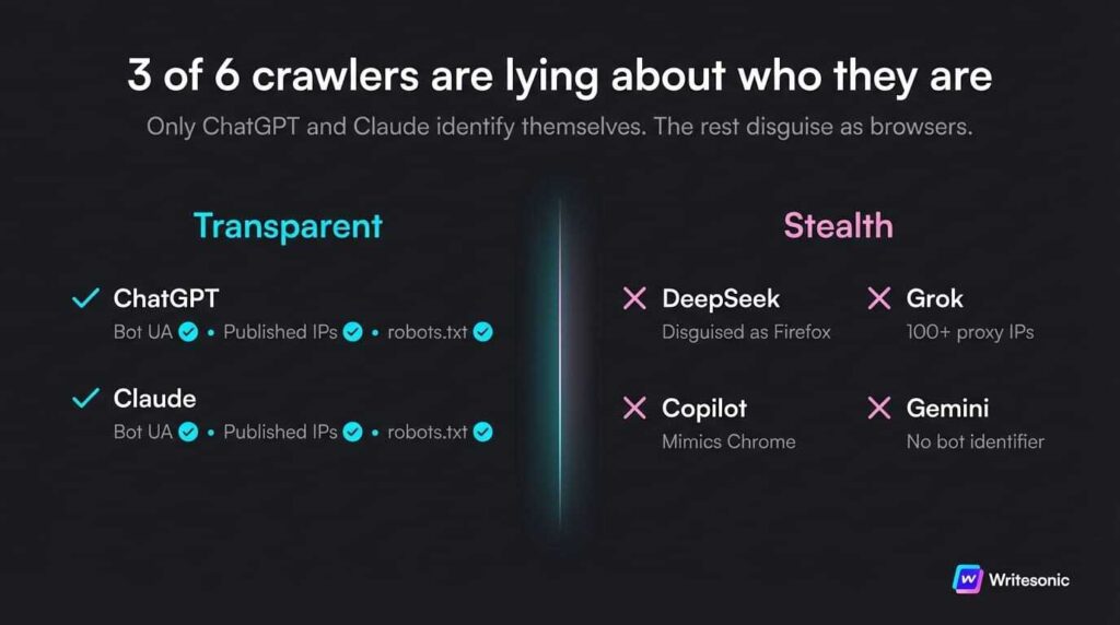 AI crawler identification methods: ChatGPT and Claude identify themselves transparently, while DeepSeek Grok and Copilot disguise as regular browsers