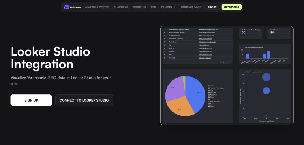 Writesonic Looker Studio addon landing page showing the integration setup flow