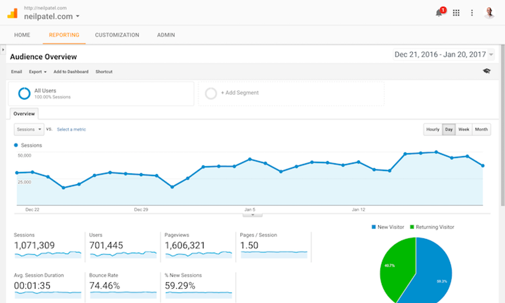 Google analytics dashboard - what is seo