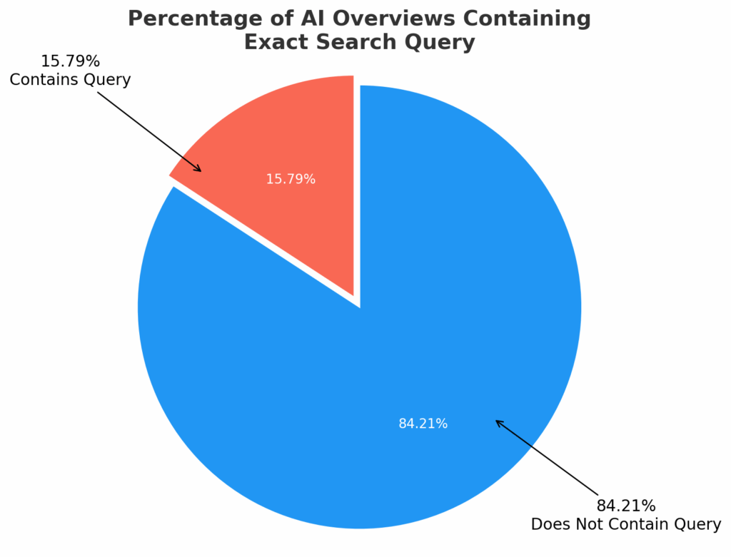 Percentage of AI overviews containing exact search query