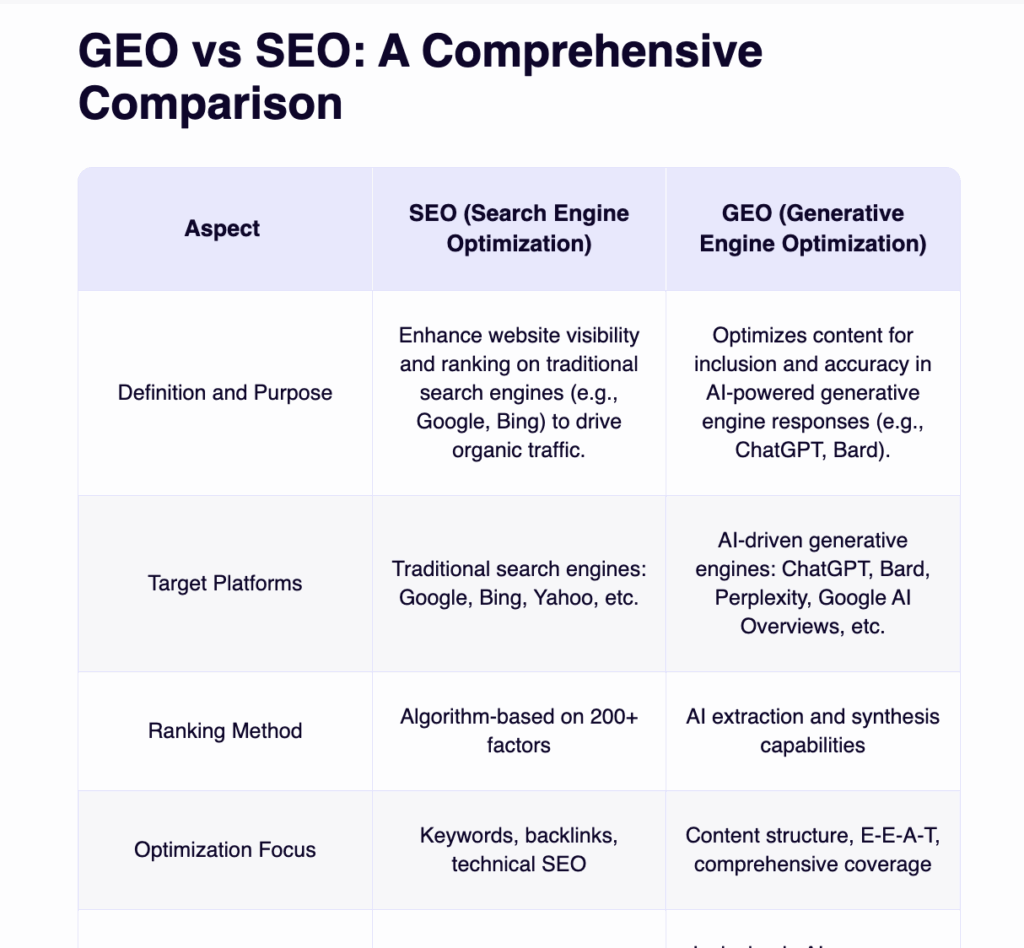 Example of how comparison tables can help with LLM seeding.
