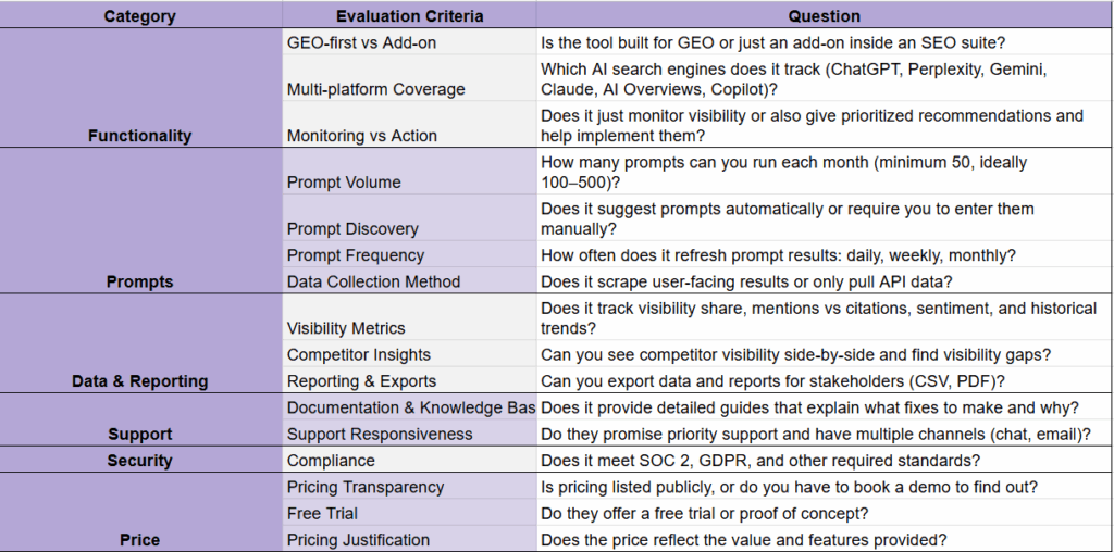 AI Visibility Tool Evaluation Checklist