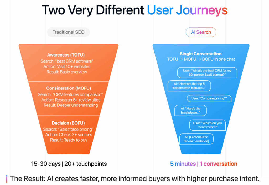 The Traditional Funnel vs. The AI-Search Funnel - Why the Traditional Marketing Funnel Doesn’t Work in the AI-Search Era