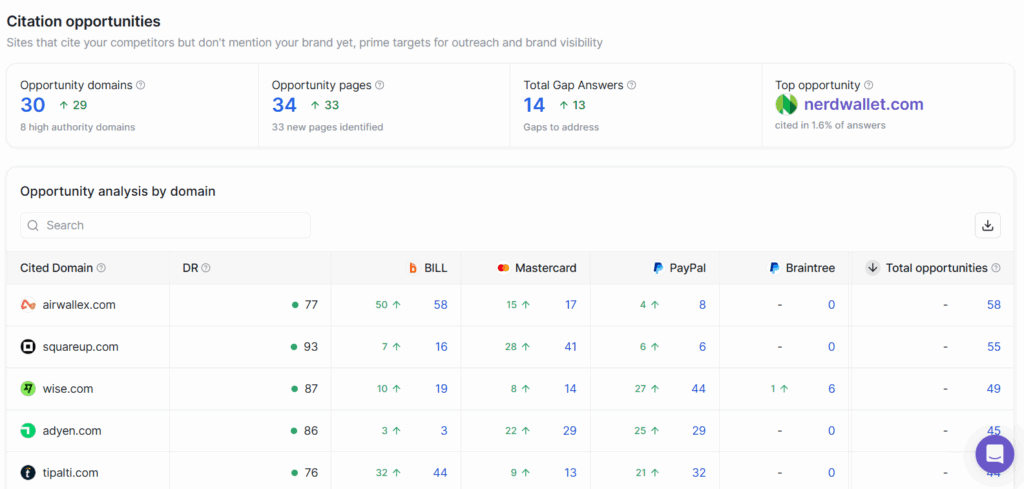 Check which pages are cited in AI answers using Writesonic