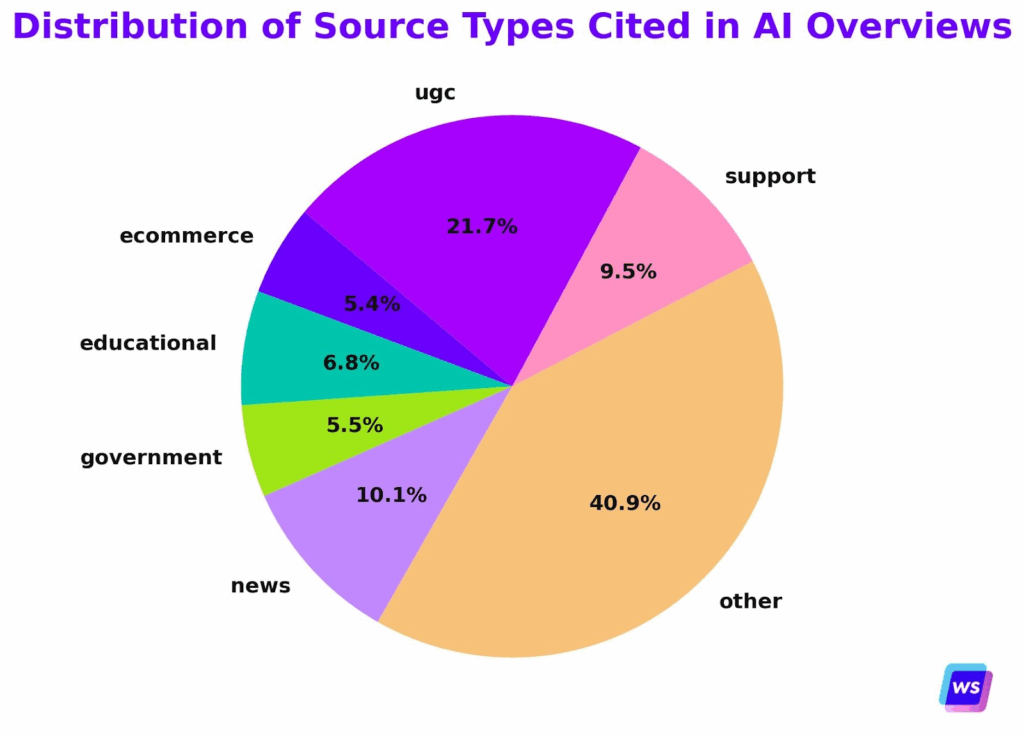 Distribution of Source Types Cited in AI Overviews