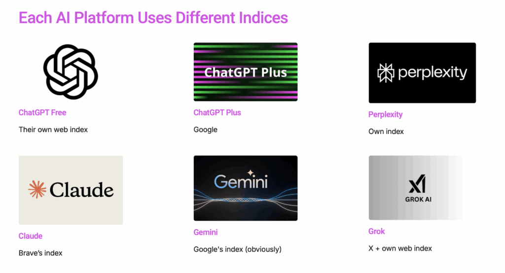 Each AI platform uses different indices - Why Each AI Platform Shows Different Answers