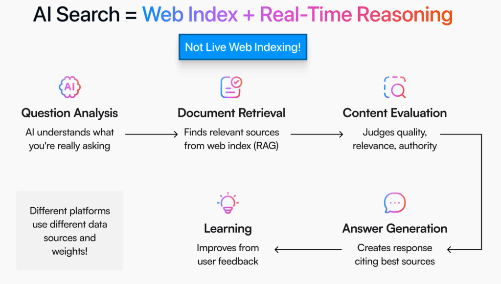 How AI search works - Why Each AI Platform Shows Different Answers