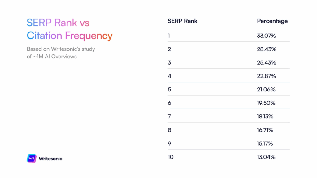 Writesonic Study: SERP Rank vs Citation Frequency - What is GEO