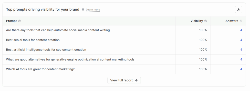 Top Prompts Driving Visibility for Your Brand