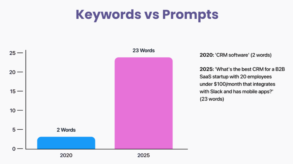 Keywords vs Prompts