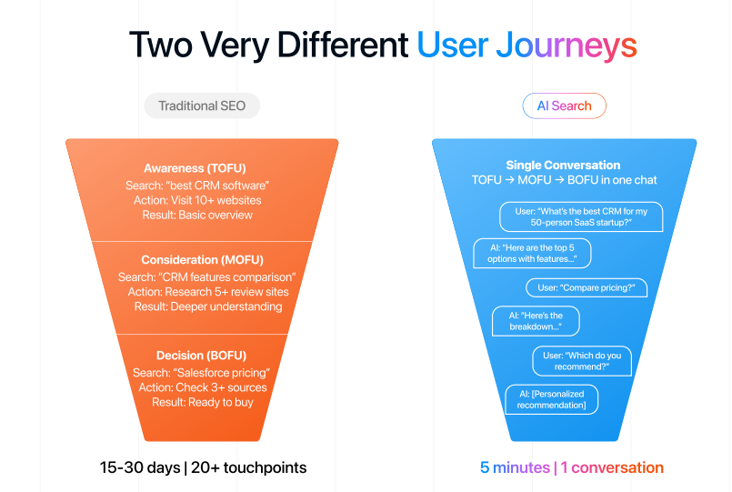 User Journey: Traditional SEO vs AI Search