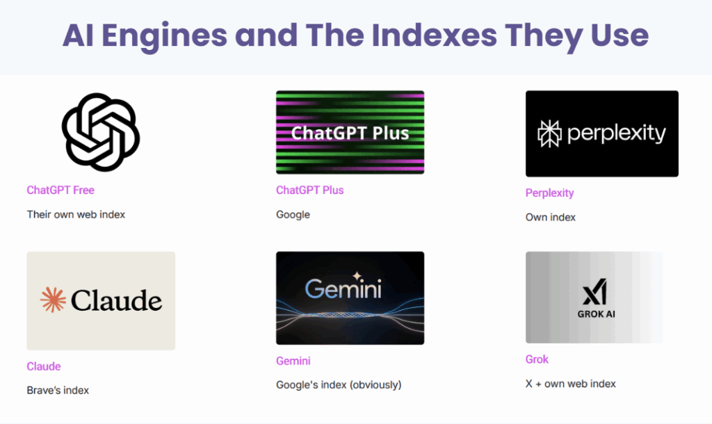 AI Engines and The Indexes They Use