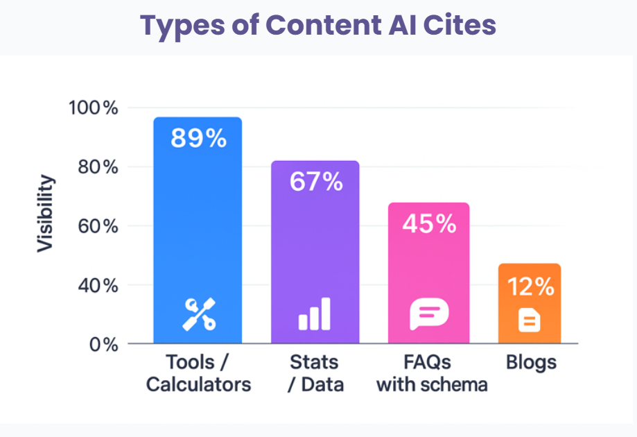 Types of Content AI Cites