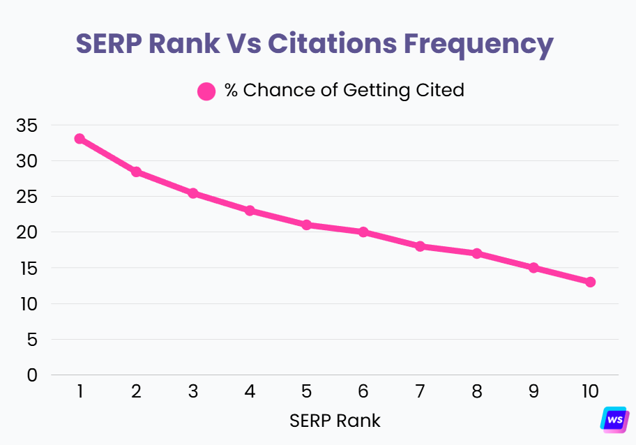 SERP Rank vs Citation Frequency