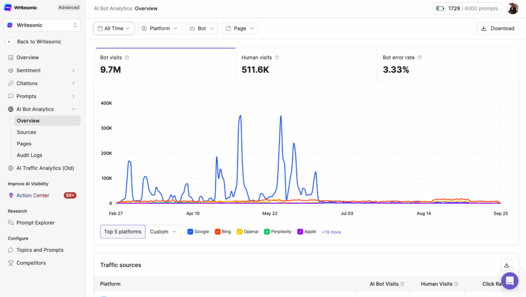 Writesonic AI Traffic Analytics - AI Visibility Tools